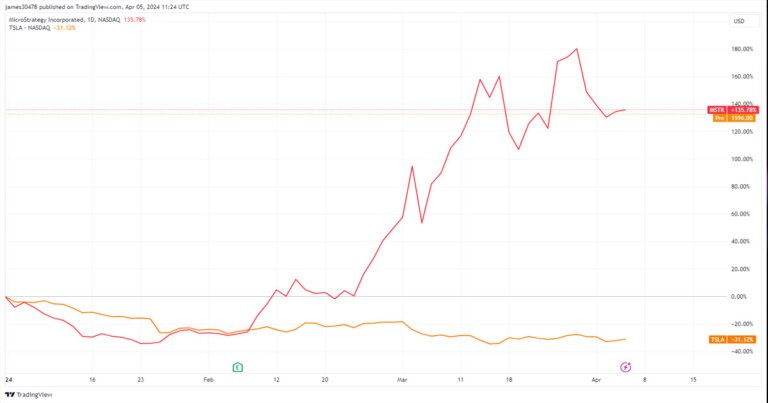 MicroStrategy thrives on Bitcoin strategy while Tesla left over $1 billion on table as stock slips