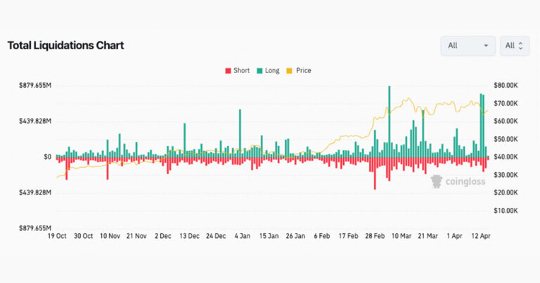 Bitcoin back above $66k after weekend of panic selling