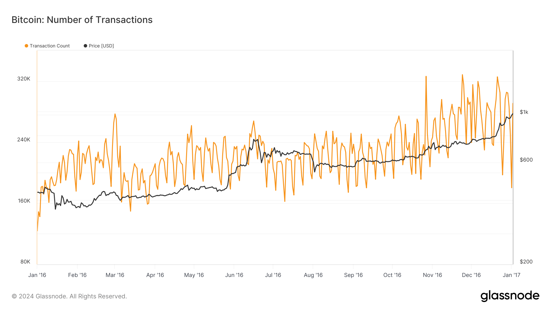 transaction count 2016