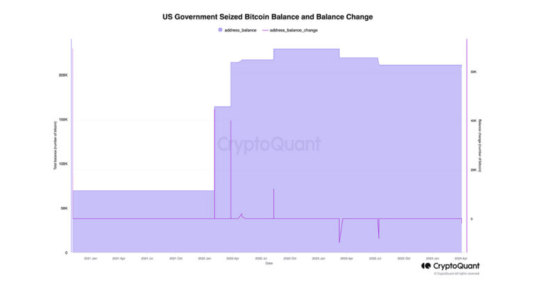 Data shows US government often sells at the local lows in the market
