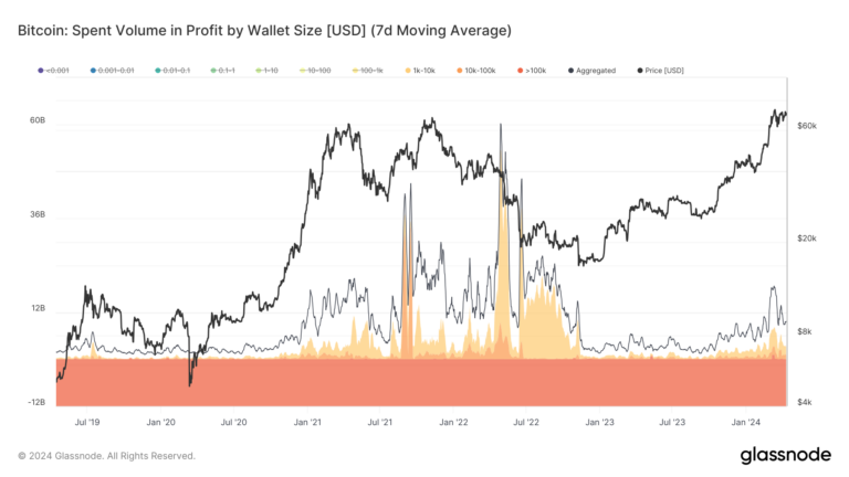 Whale profit-taking reached $8 billion at Bitcoin’s record high