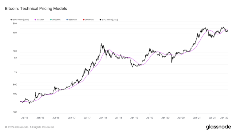 Bitcoin wrestles with key moving averages and short term holder prices
