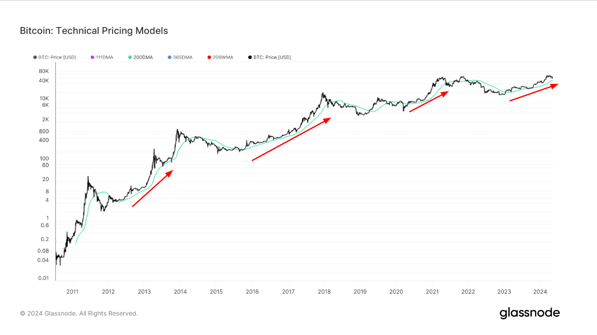 Bitcoin’s 200-day moving average breaks $50,000 for the first time