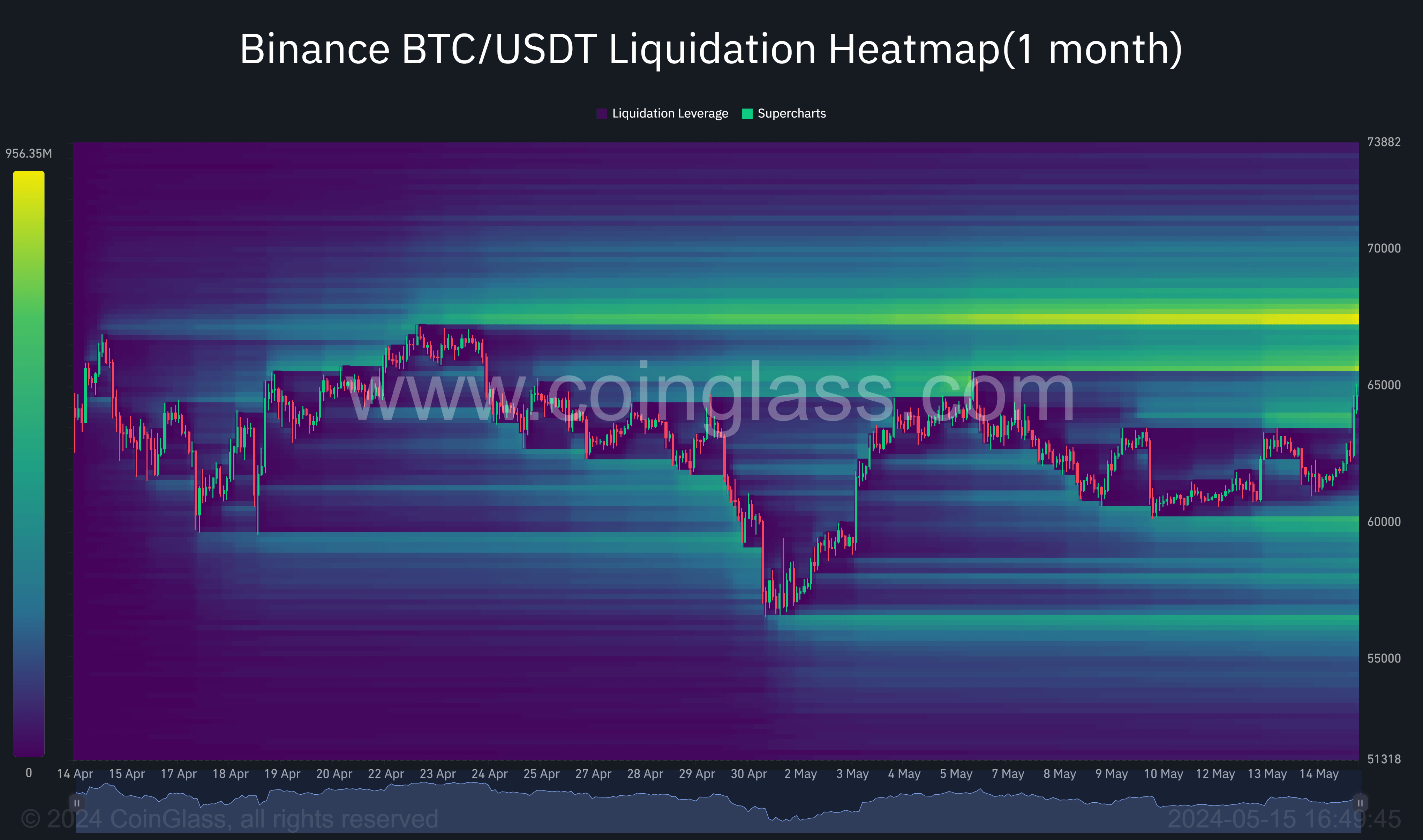 Binance BTC/USDT Liquidation Heatmap: (Source: Coinglass)