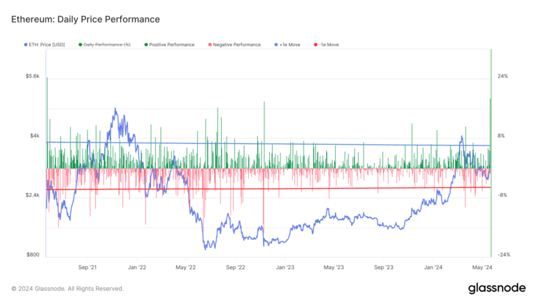 Potential ETF approval fuels 18% Ethereum surge, highest since 2021