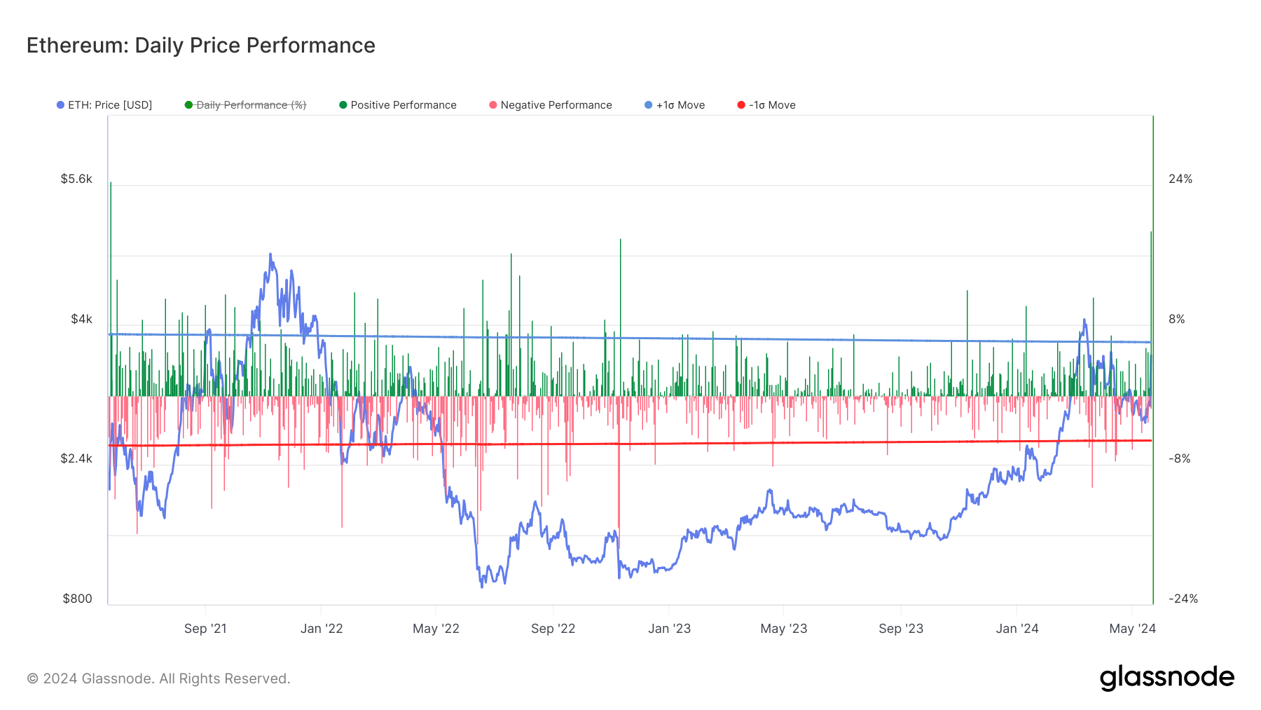 Ethereum Daily Price Performance: (Source: Glassnode)