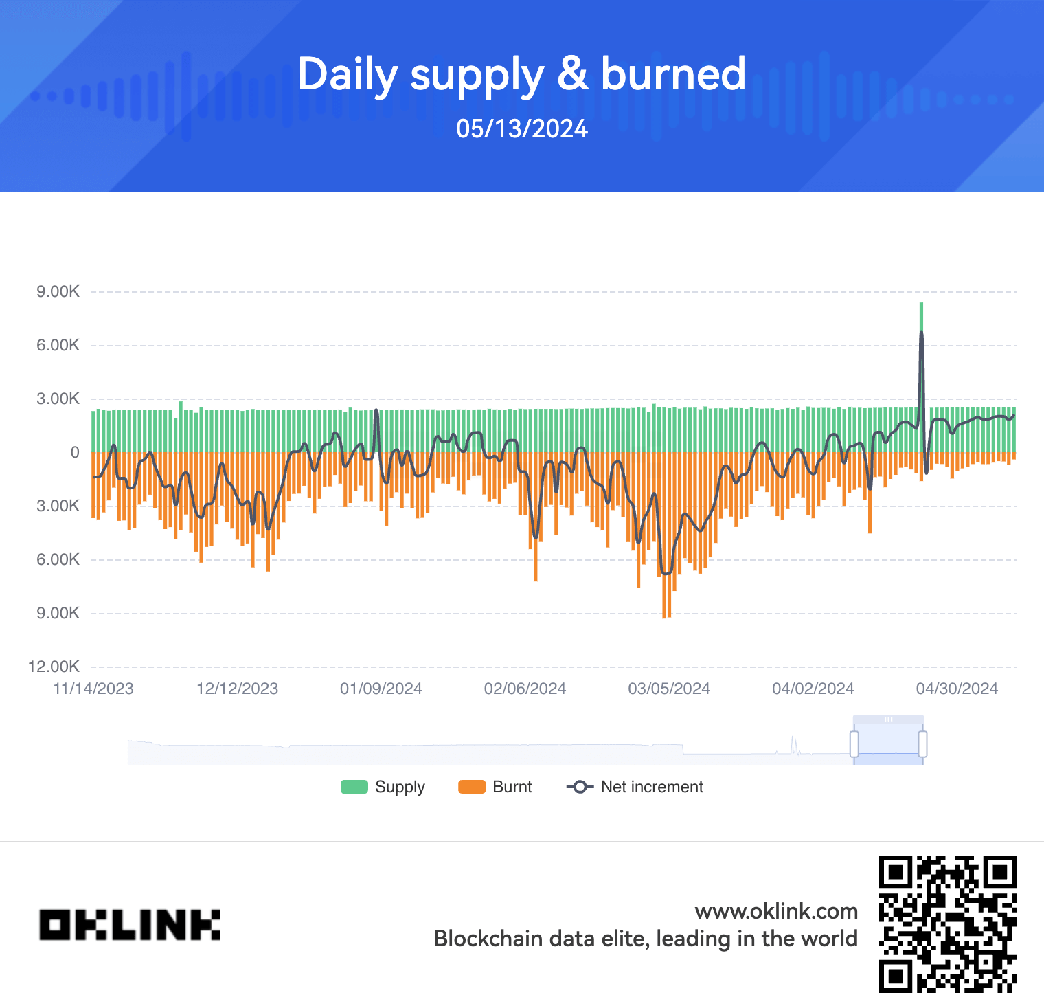 Ethereum burn and supply trends (OKLINK)