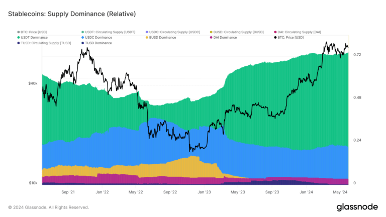 Tether asserts almost 75% dominance in stablecoin market