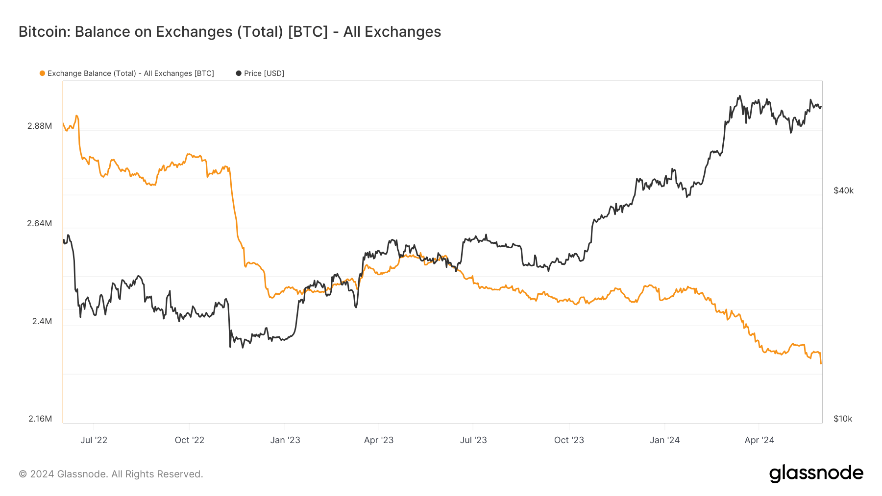 Bitcoin exchange balances decline to five-year low, major outflows from Binance and Coinbase signal long-term holding strategies