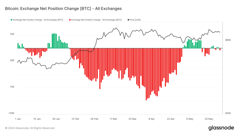 Consistent Bitcoin exodus from exchanges highlights investor confidence