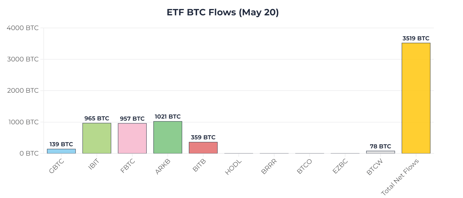 ETF BTC Flows (May 20): (Source: Heyapollo)