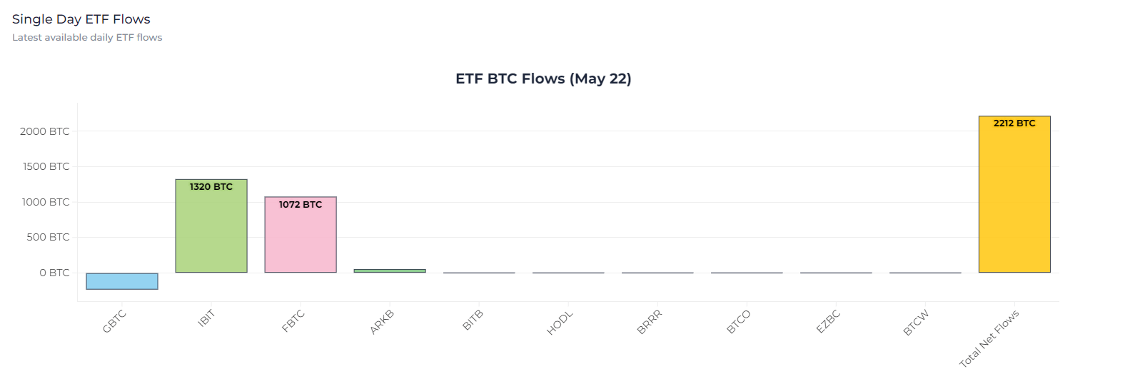 ETF BTC Flows May 22: (Source: Heyapollo)