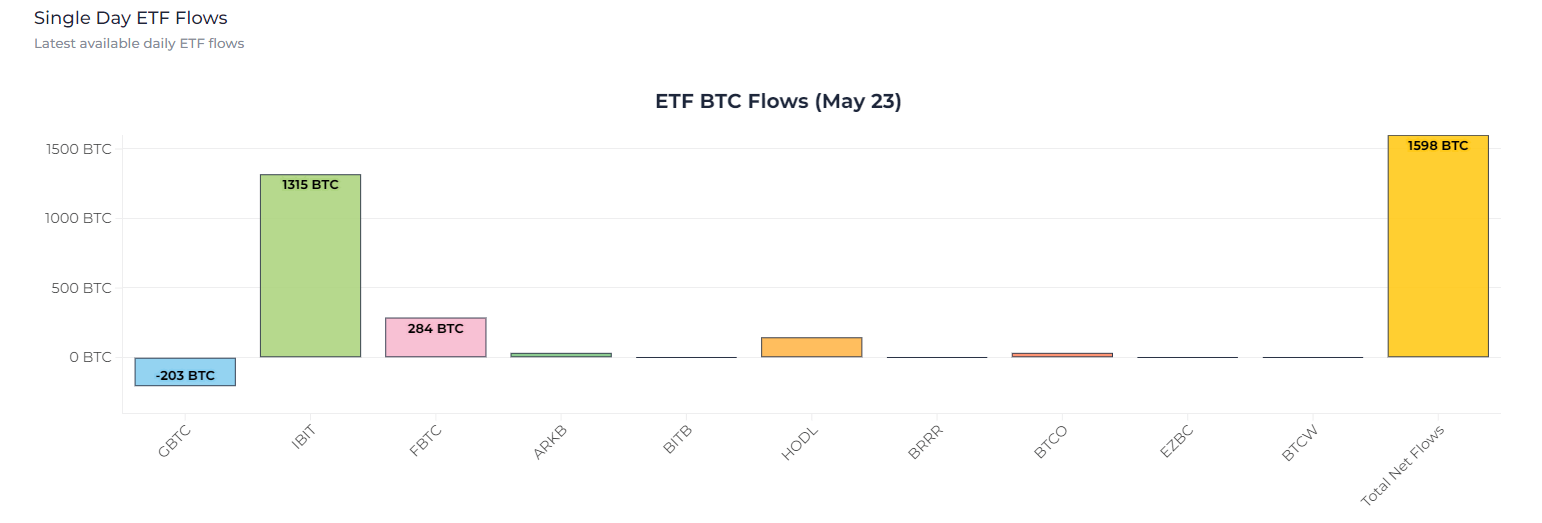 ETF BTC Flows (May 23): (Source: Heyapollo)