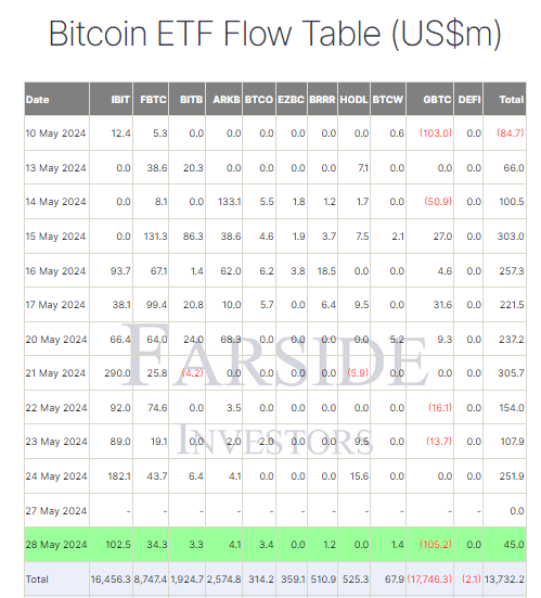 Bitcoin ETF Flow Table: (Source: Farside)
