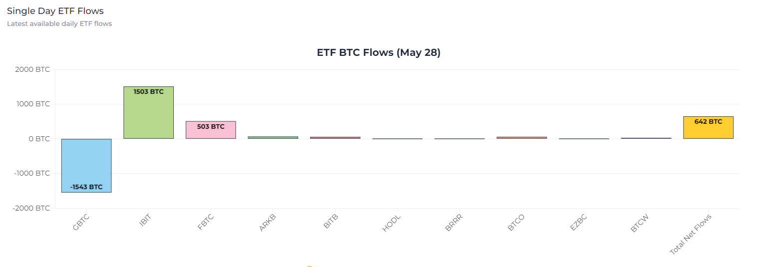 ETF BTC Flows May 28: (Source: Heyapollo)