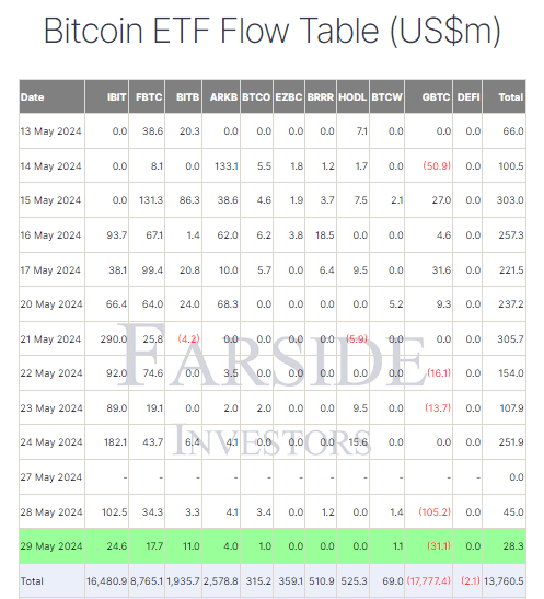 Bitcoin ETF Flow Table: (Source: Farside)