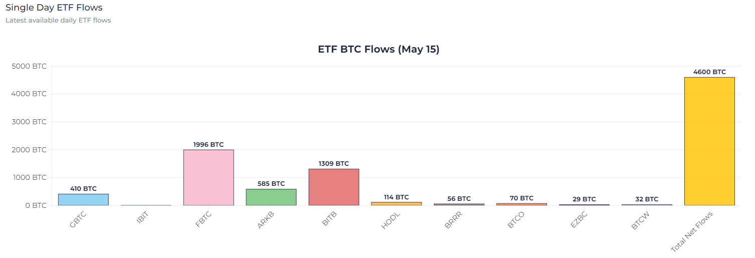ETF BTC Flows May 15: (Source: Heyapollo)
