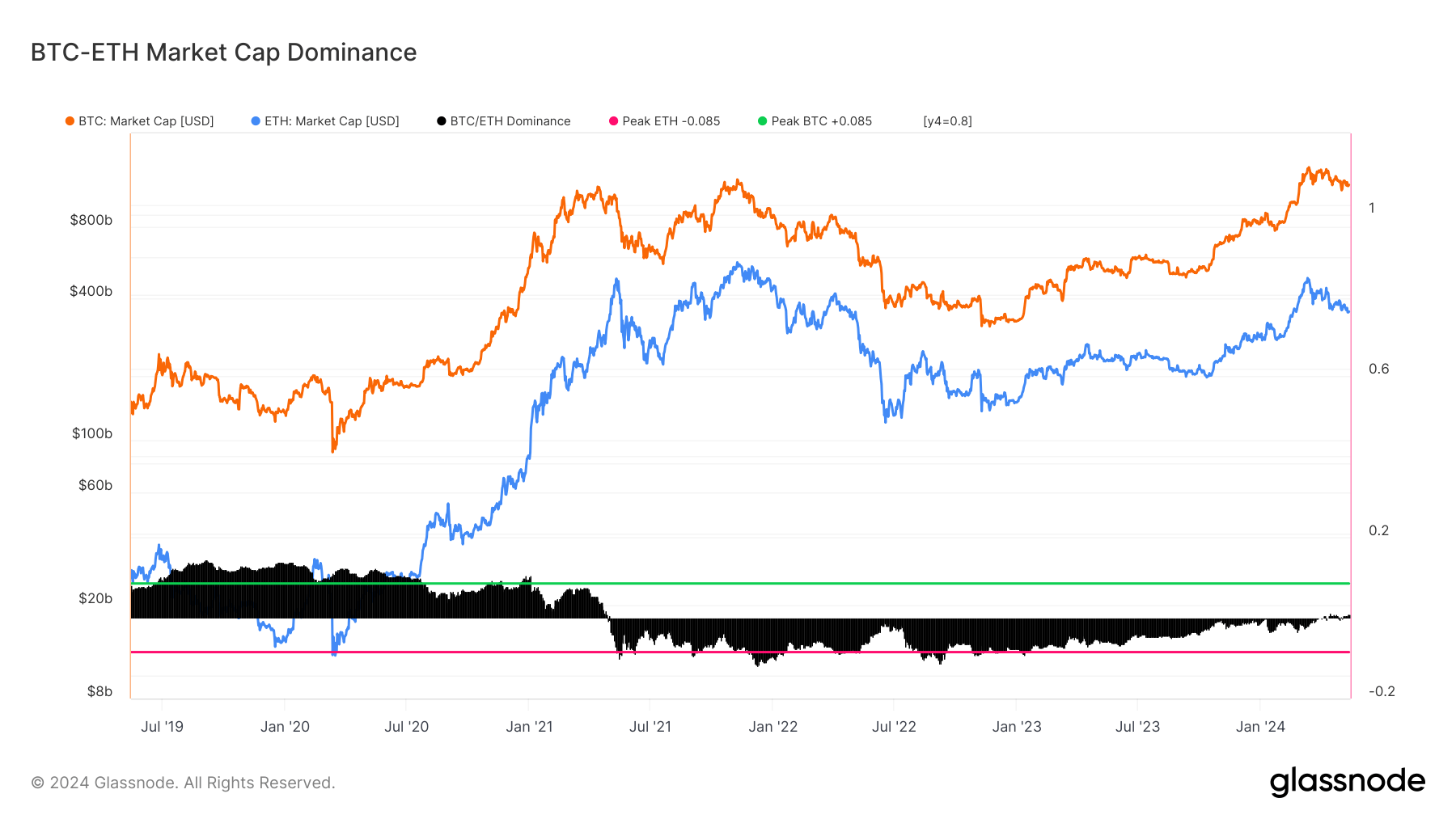 The ratio of ETH to BTC has decreased by 30% compared to last year, while Bitcoin’s market dominance is increasing.