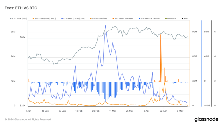 Bitcoin fees quadruple since October 2023