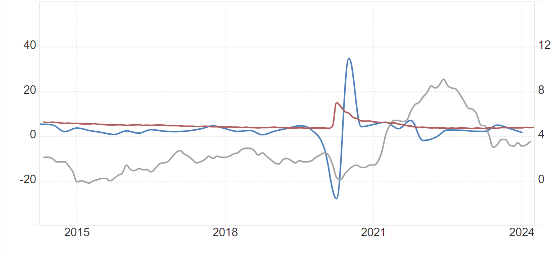 US Inflation (Grey), US Unemployment (Red), US GDP (Blue): (Source: Trading Economics)