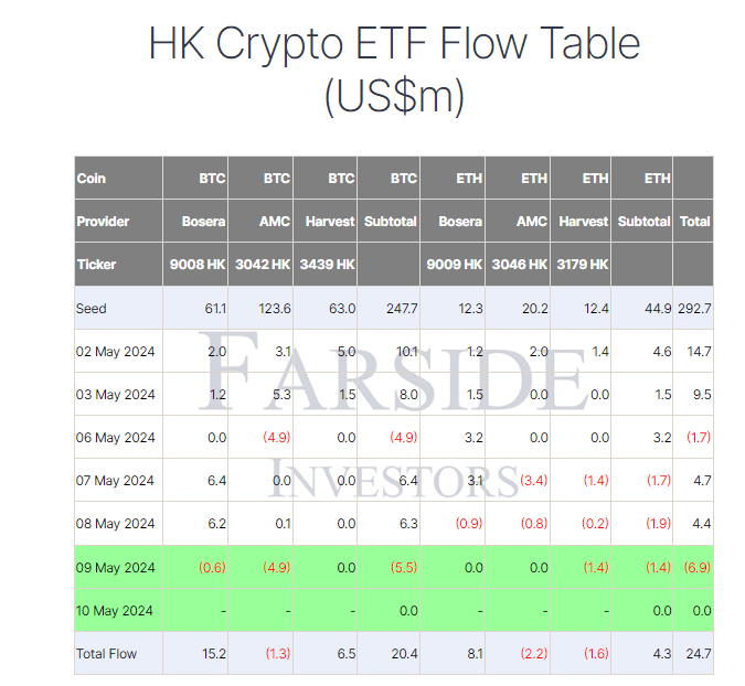BTC ETF Flow Table HK: (Source: Farside)