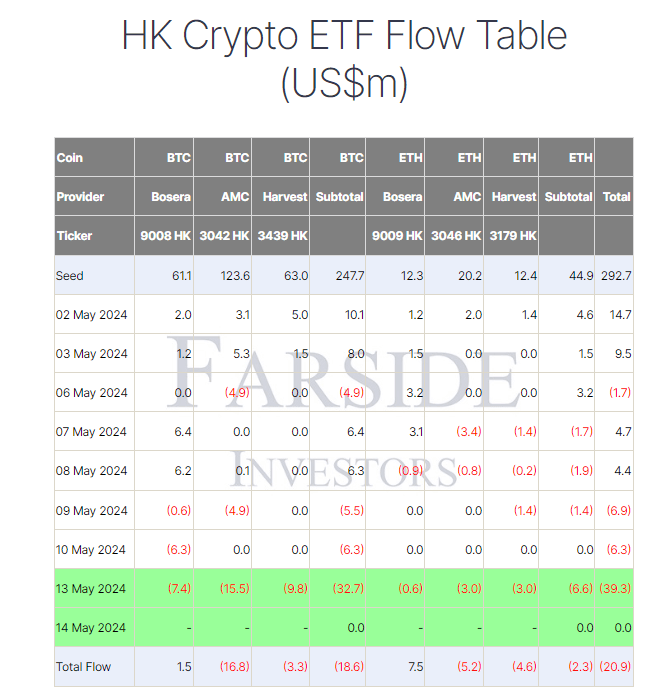 HK Crypto ETF Flow Table: (Source: Farside)