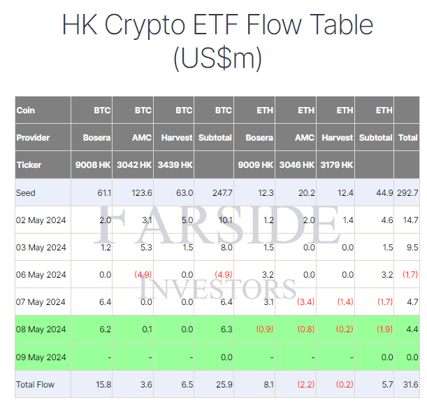 HK Crypto ETF Flow Table: (Source: Farside)