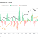 Bitcoin faces potential miner capitulation as hash rate continues to drop