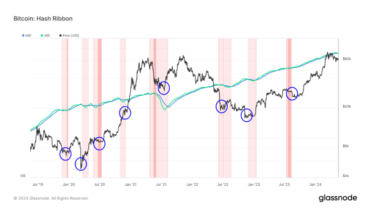 Hash Ribbon metric signals miner capitulation, possibly marking Bitcoin’s price bottom at roughly $56,500