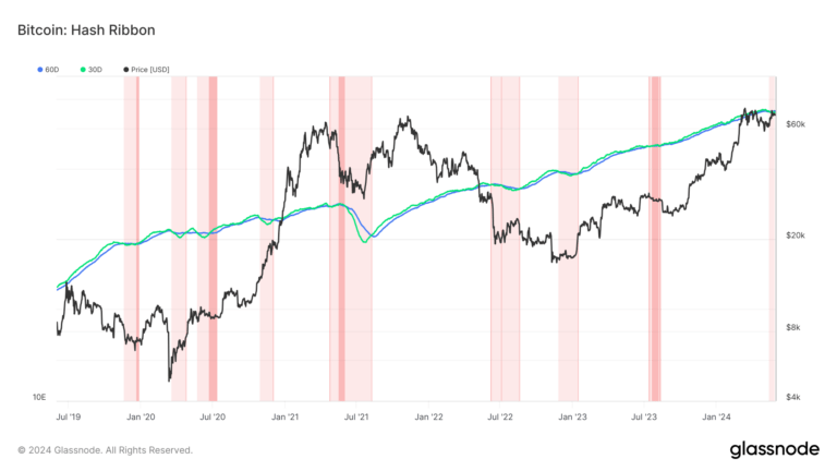 Bitcoin miner capitulation: 14 days in, compared to 41-day average over the past 5 years