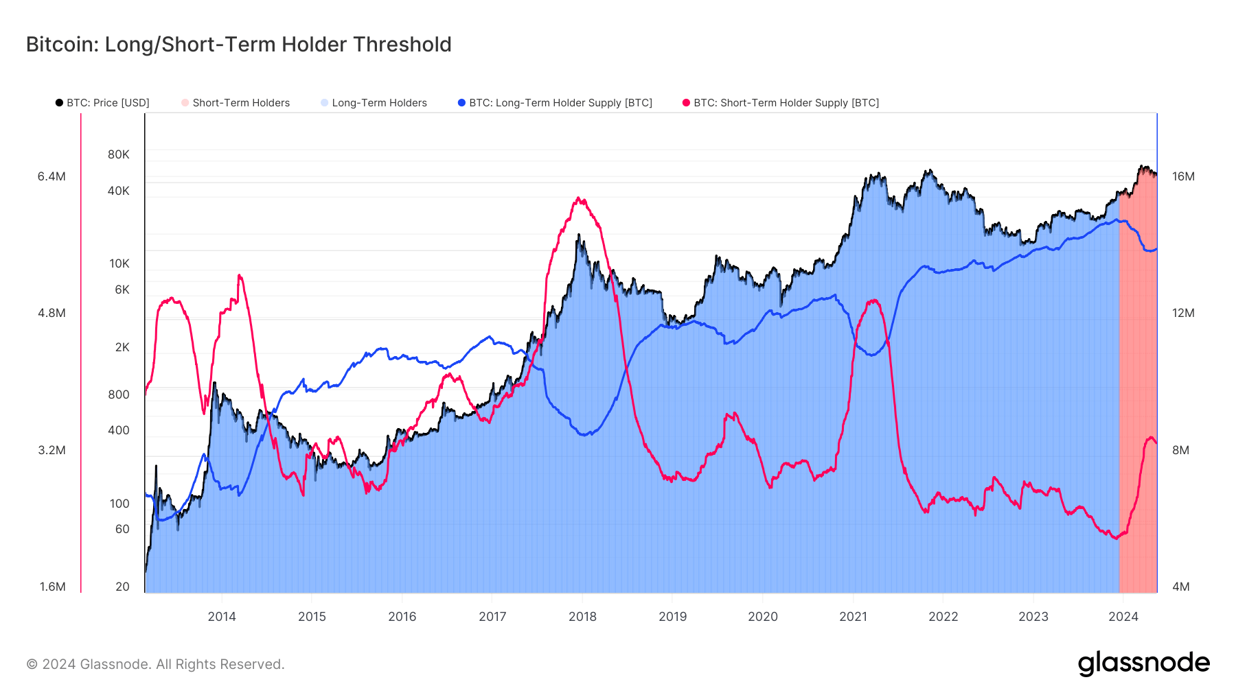 Long/Short-Term Holder Threshold: (Source: Glassnode)