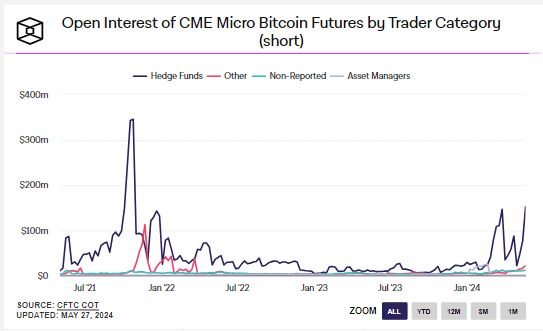 Open Interest of CME Micro Bitcoin Futures by Trader Category (Short): (Source: The Block)
