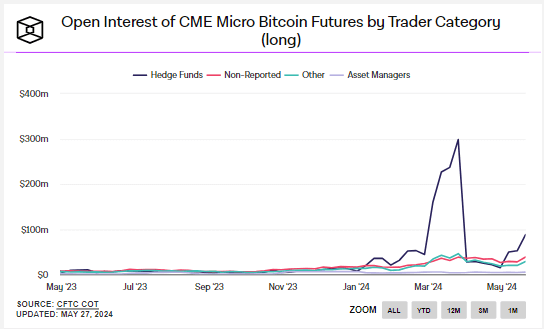 Open Interest of CME Micro Bitcoin Futures by Trader Category (Long): (Source: The Block)