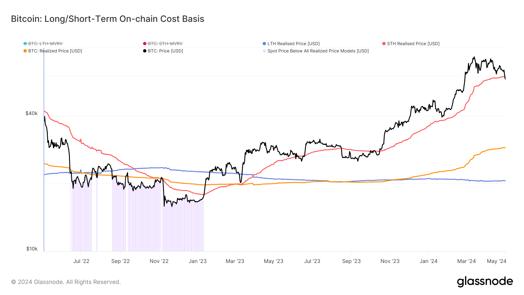 Long/Short-Term On-Chain Cost Basis: (Source: Glassnode)
