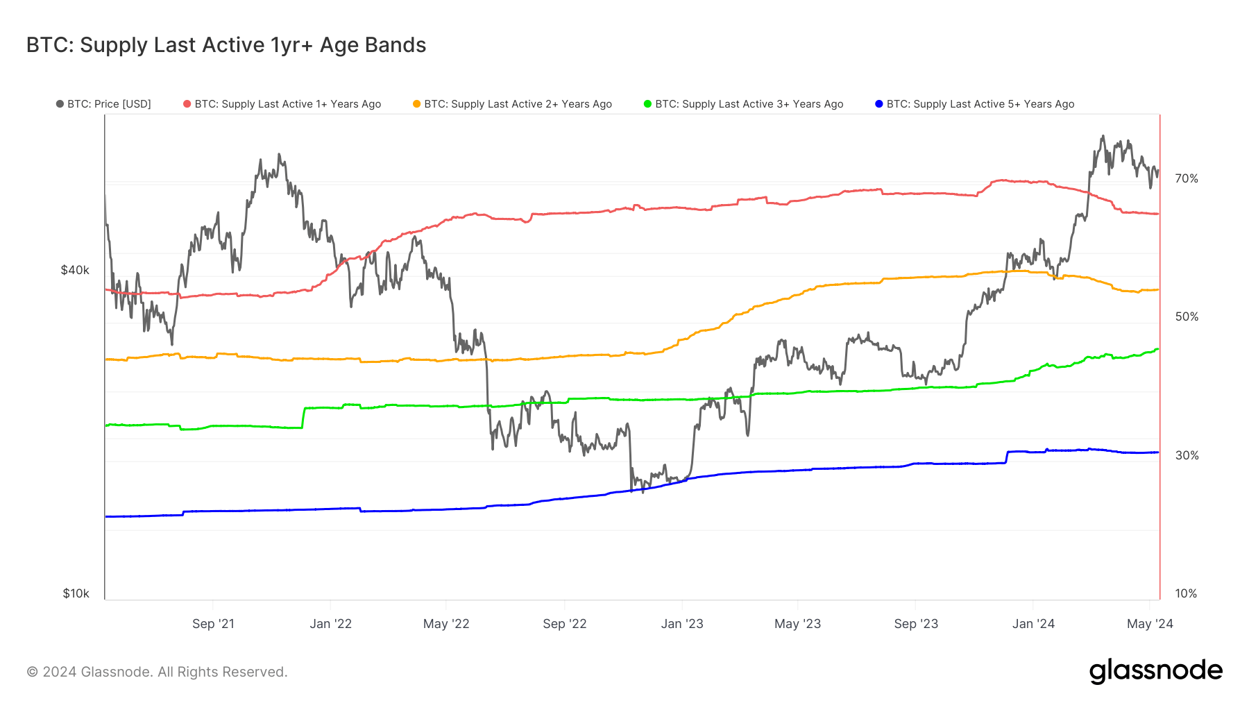 Supply Last Active 1yr+ Age Bands, May 2021- May 2024: (Source: Glassnode)