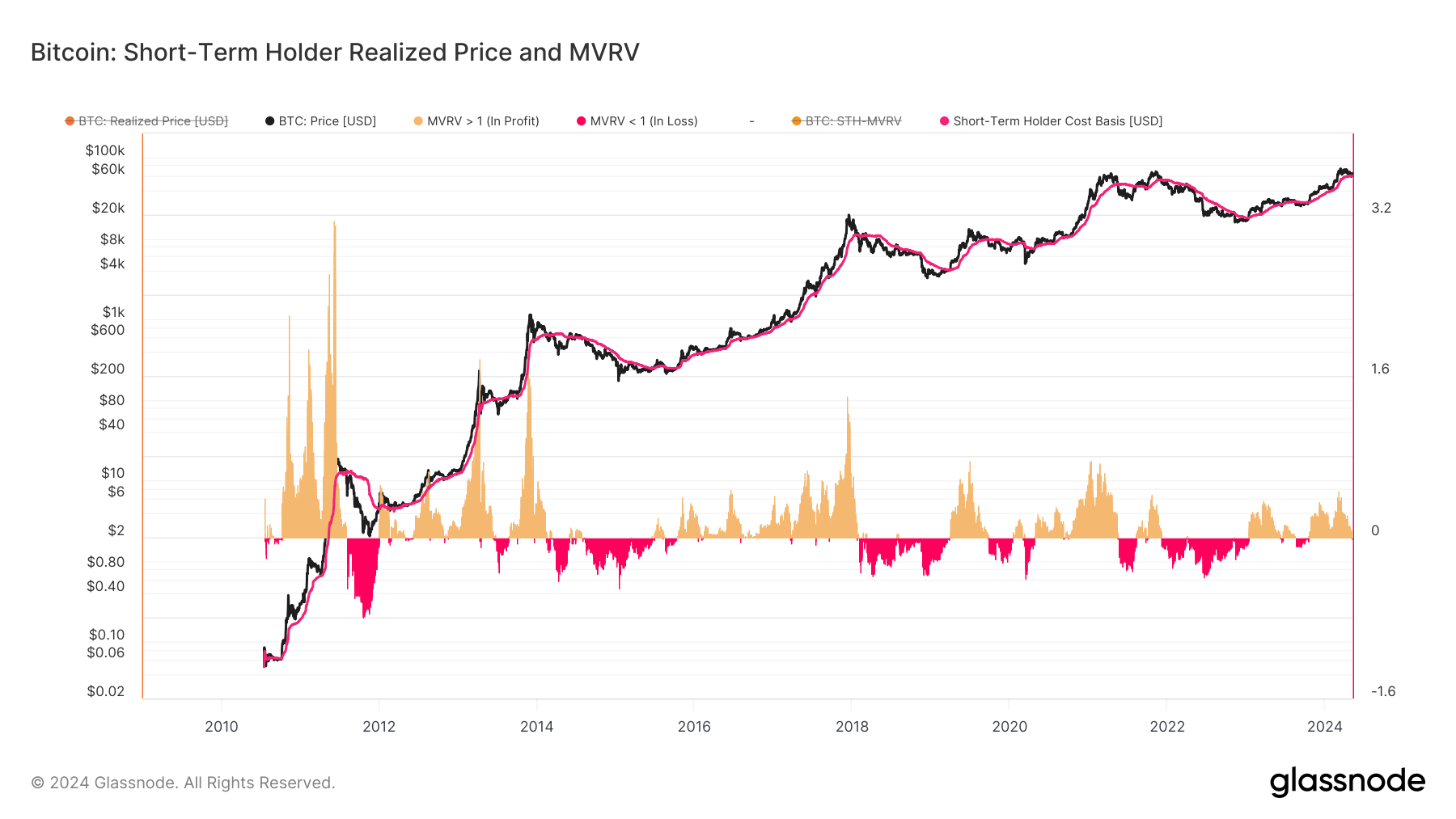 Short-Term Holder Realized Price and MVRV: (Source: Glassnode)