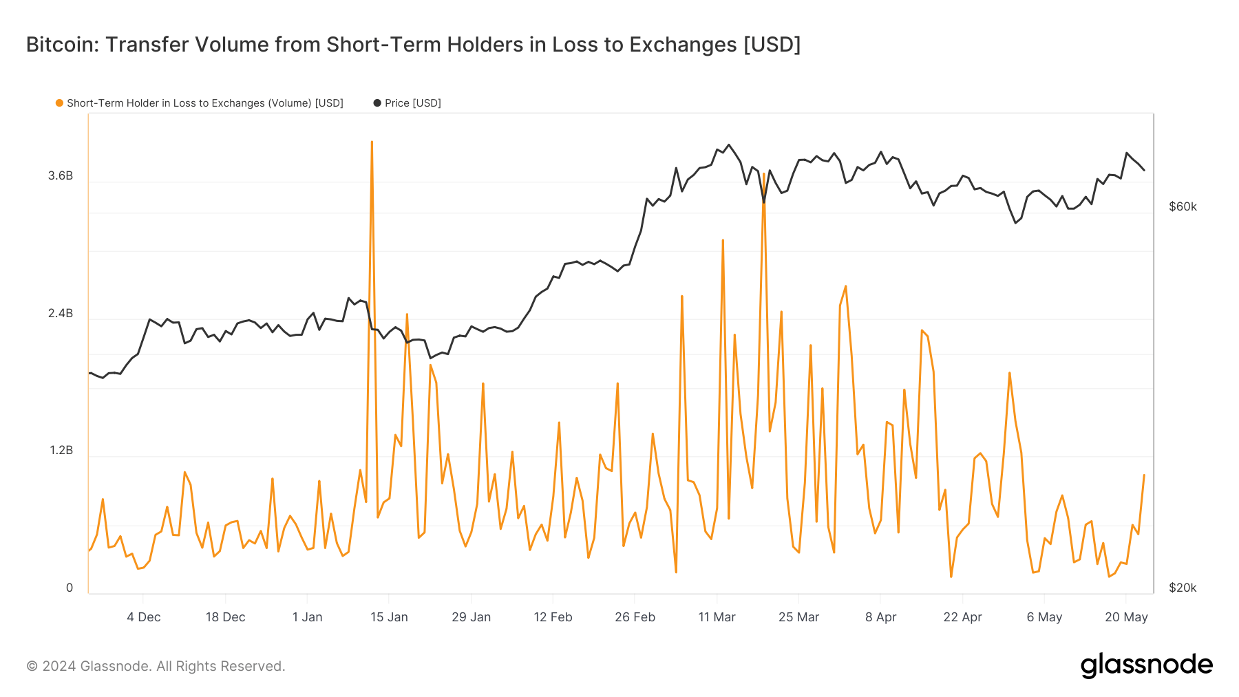 Transfer Volume from Short-Term Holders in loss to exchanges: (Source: Glassnode)