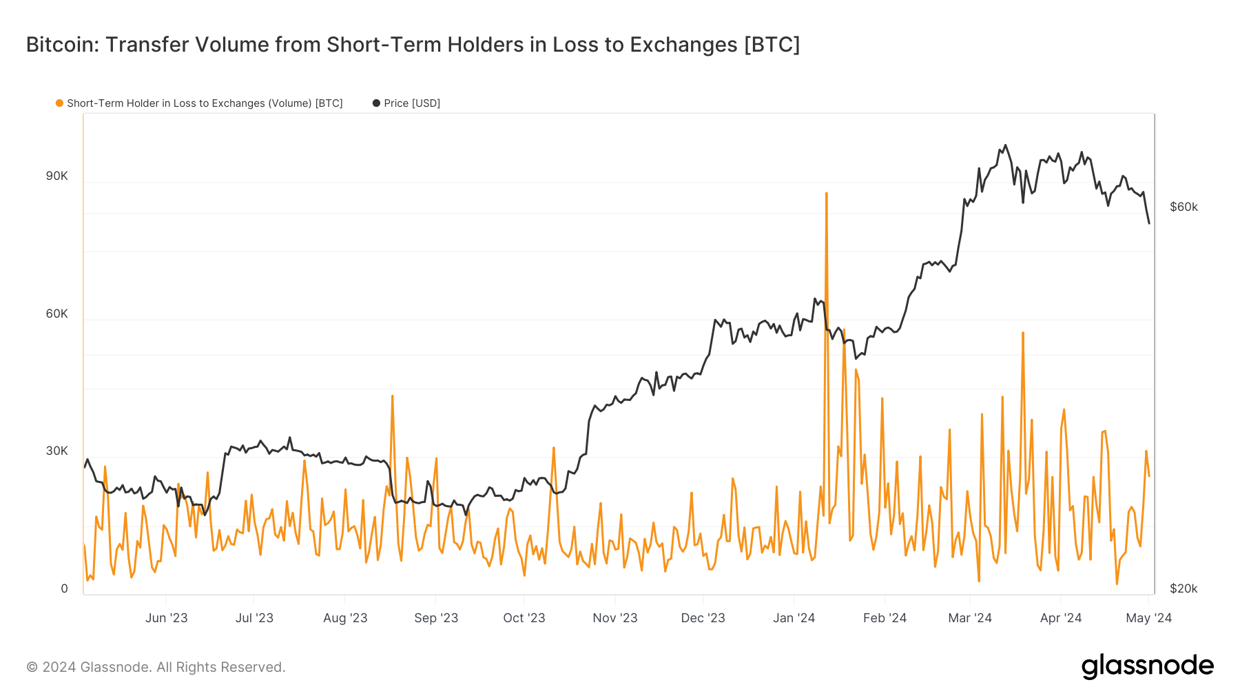 Short Term Holders in Loss to Exchanges: (Source: Glassnode)