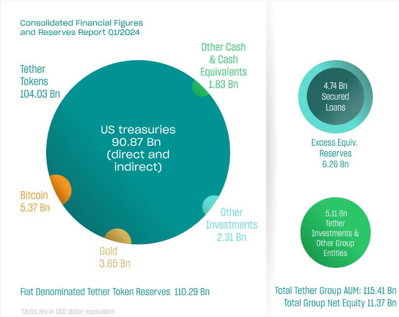 Tether’s Financial Report (Source: Tether)
