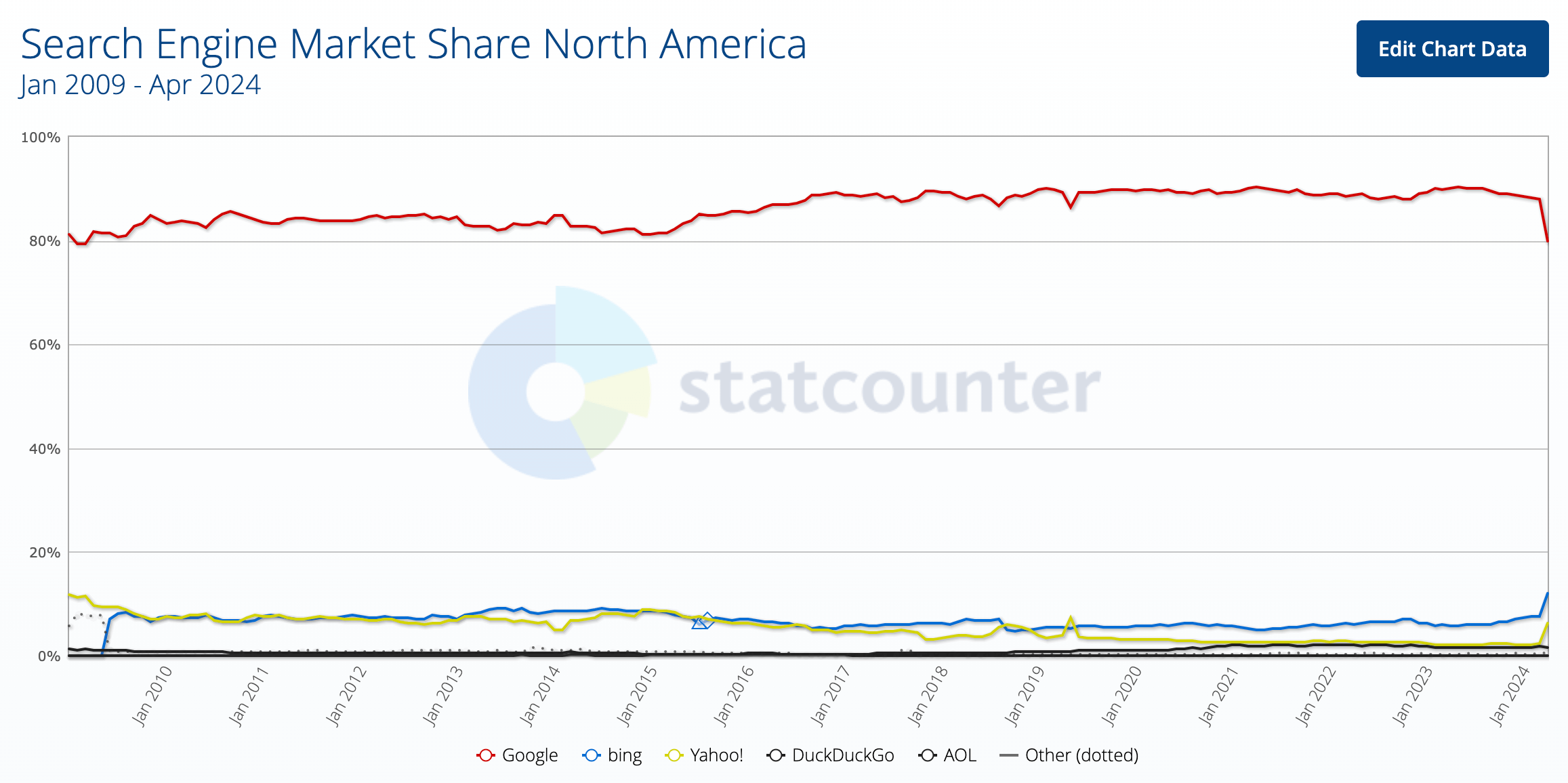 North The united states search engine market share 2009 - 2024 (Statcounter)