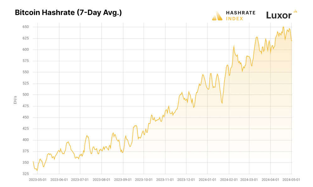 bitcoin hashrate