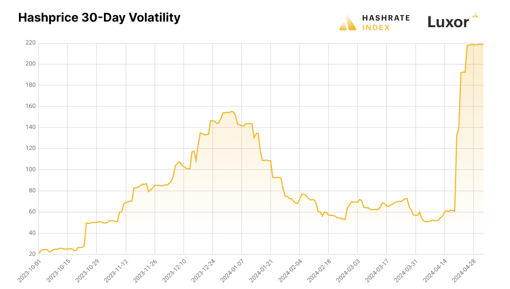 hashprice 30d volatility