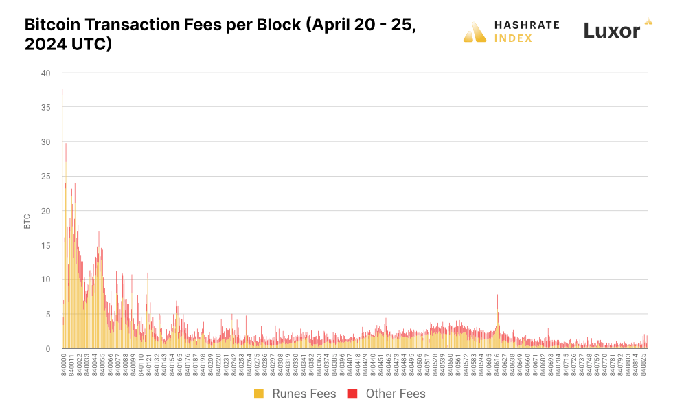 bitcoin tx fees per block