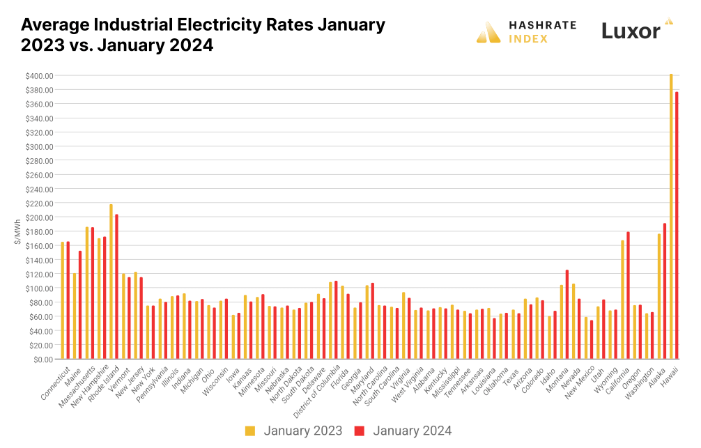 average industrial electricity rates US