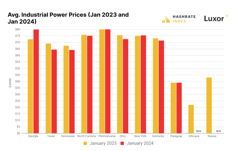 avg industrial power prices international vs us