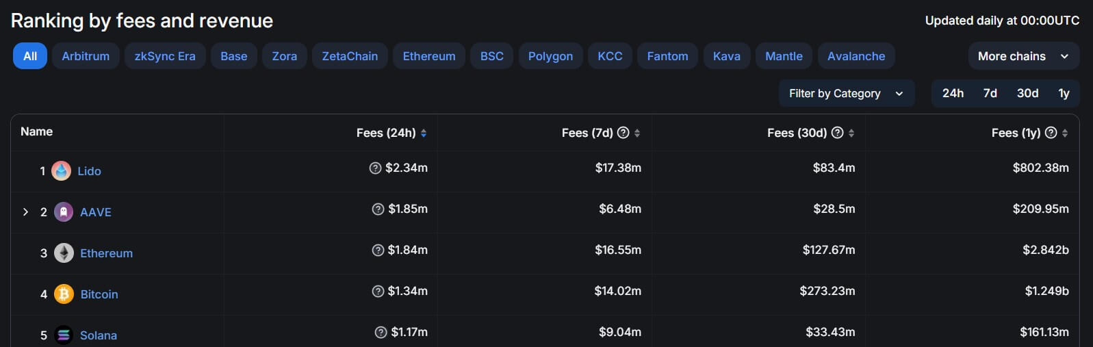 DeFi platforms Lido and Aave surpass Bitcoin and Ethereum in fee generation