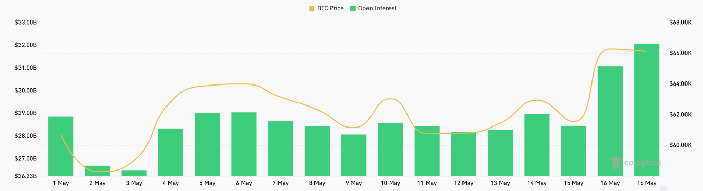 Derivatives saw spike in Open Interest and volume as Bitcoin broke $66k