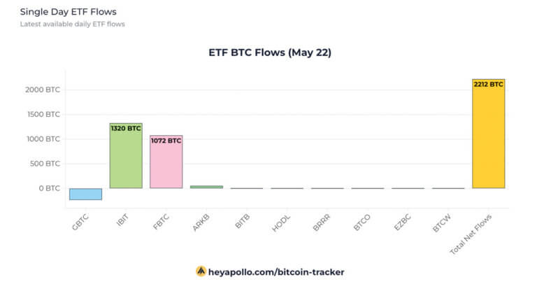 U.S. Bitcoin ETFs amass 2,212 BTC in a day, led by BlackRock’s IBIT and Fidelity’s FBTC