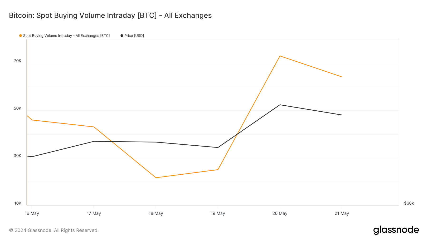 Bitcoin exchange spot purchase amount