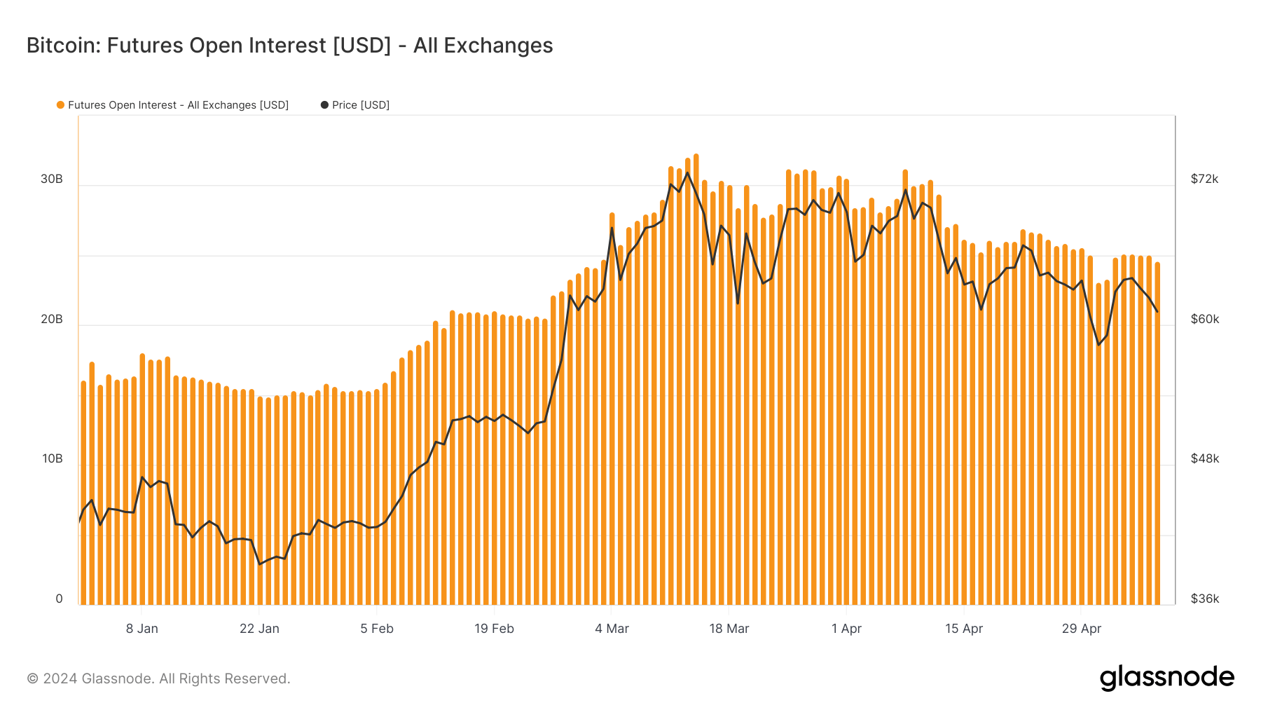 bitcoin futures OI ytd